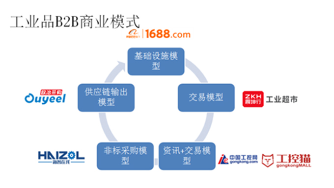 解读:中国工业品B2B行业发展报告核心观点